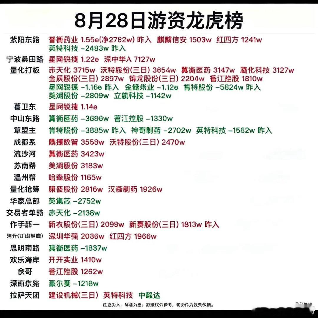 8.28龙虎榜深度拆解！游资大举出击，多只热门股出现巨大分歧！周五龙虎榜数据出炉