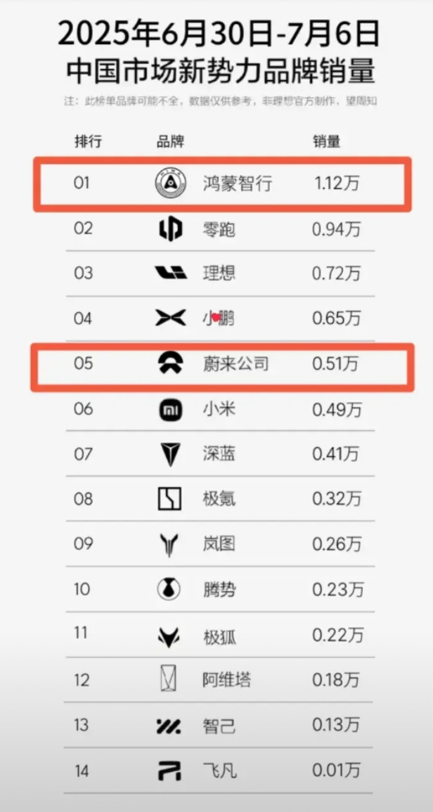 照这样下去，蔚来汽车第四季度能实现盈利吗？7月份的第一周卖了5100辆，排名第