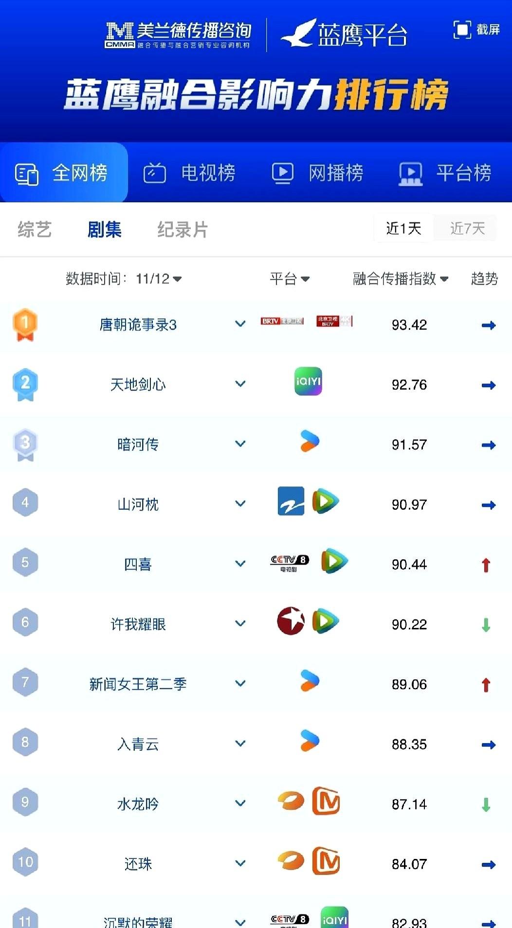文章标题：卫视网播双平台剧占文章内容：卫视网播双平台剧占比提升，《唐朝诡事录