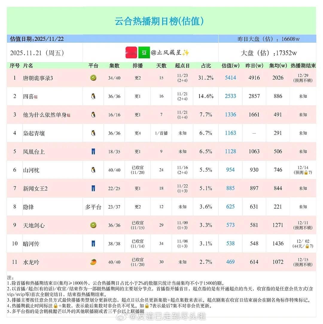 《枭起青壤》首日云合1163万，年度排名17，首日百指8.9万，年度排18，大家