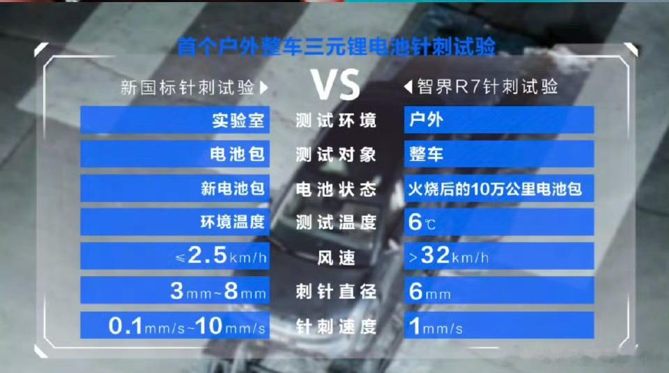 最近智界R7做了一次电池极限测试，和常见的电池测试相比，智界这次找了一块跑了10