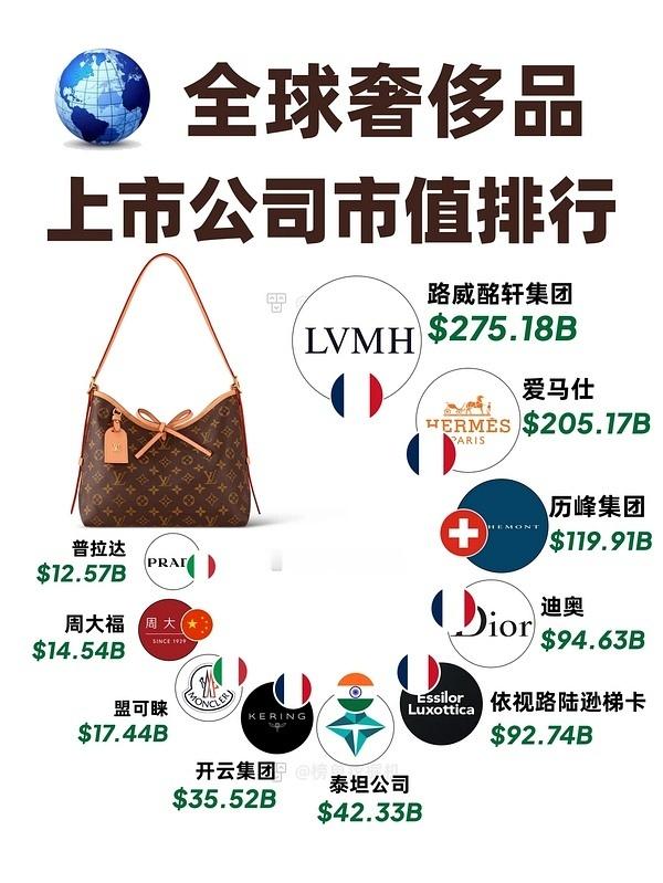 看看中国唯一上榜品牌是啥周大福