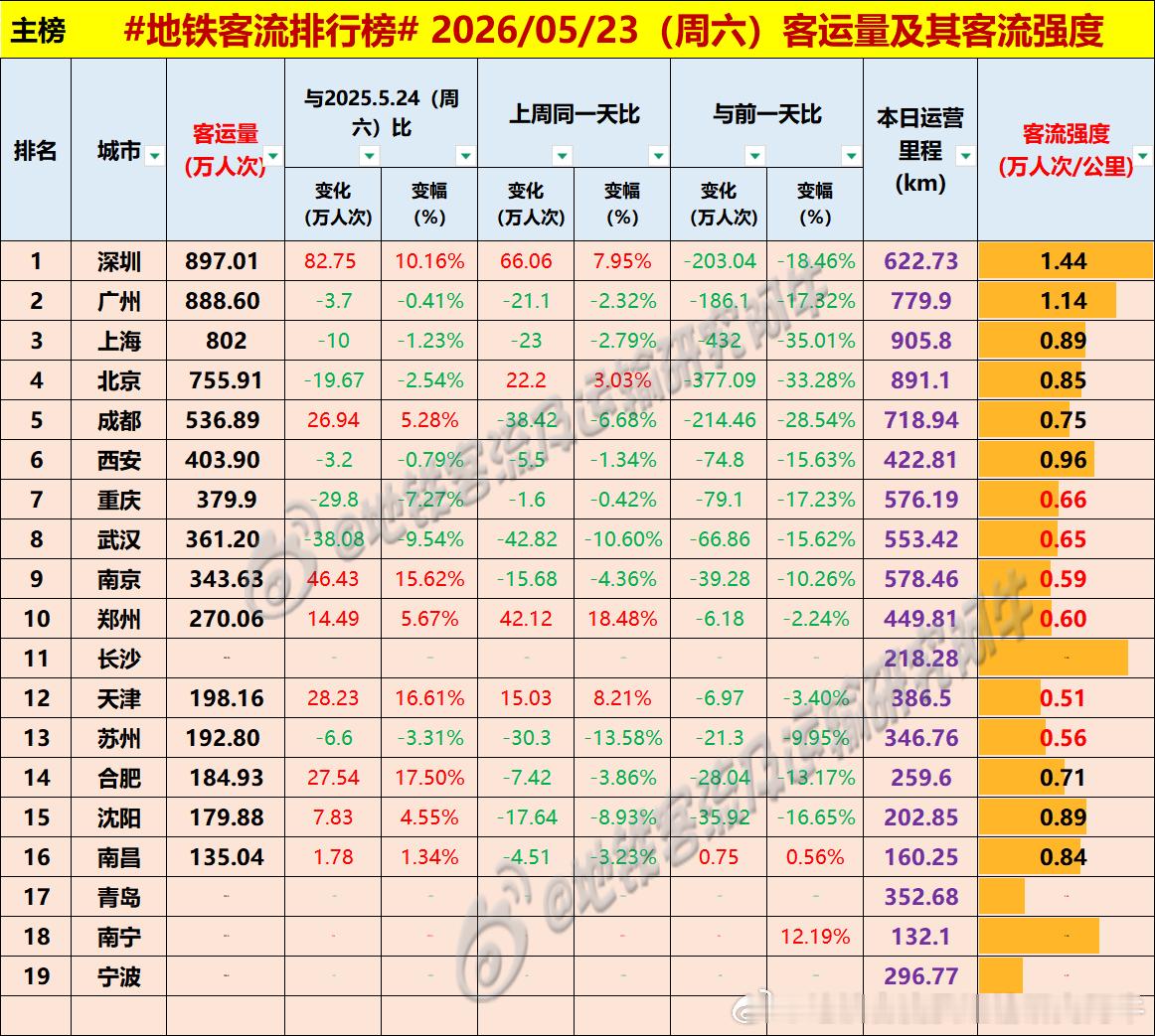 【中国城市地铁客流排行榜2026-05-23（周六，农历四月初七，中国地铁客流