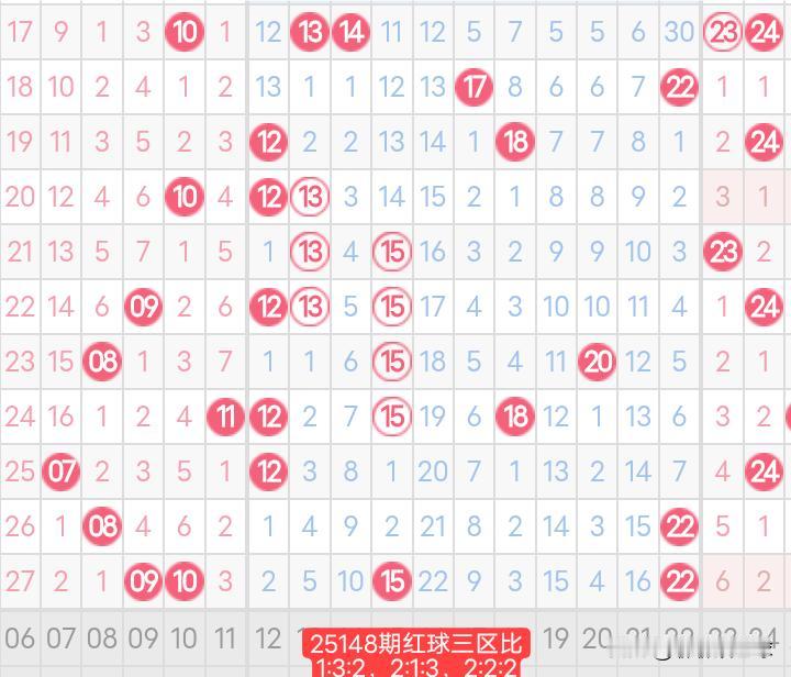 双色球25149期红球一区继续保持热态？看看上期红球出的啥号25147、251