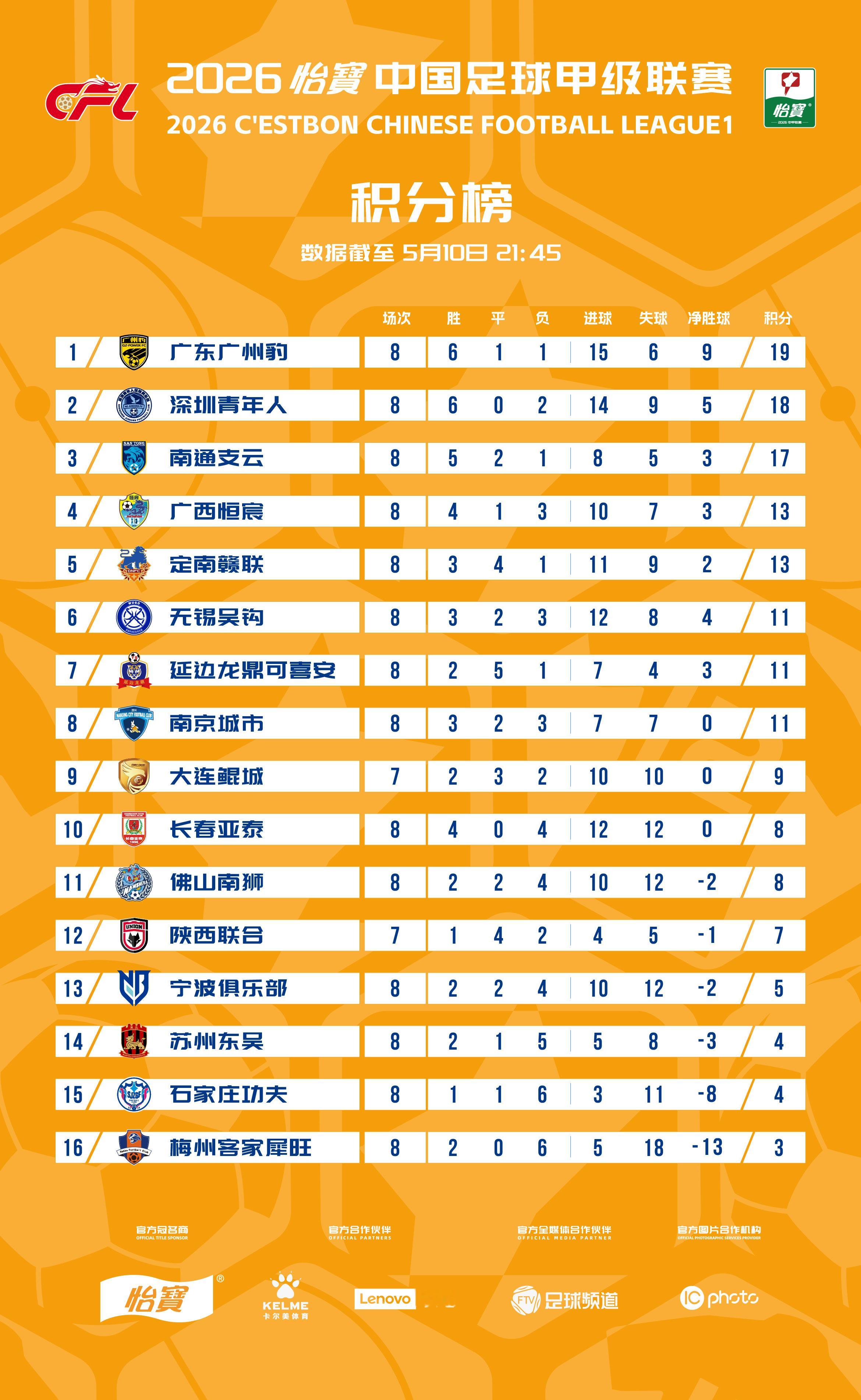 2026怡宝中甲联赛截至第8轮积分榜一起登场中甲联赛