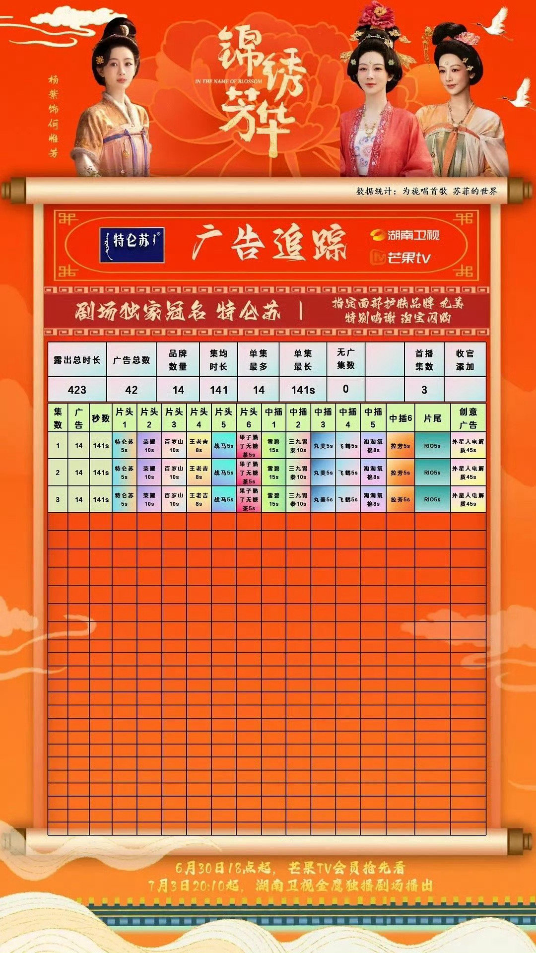杨紫扛招商开局14广扛剧扛招商确实没得说[点赞][点赞][g