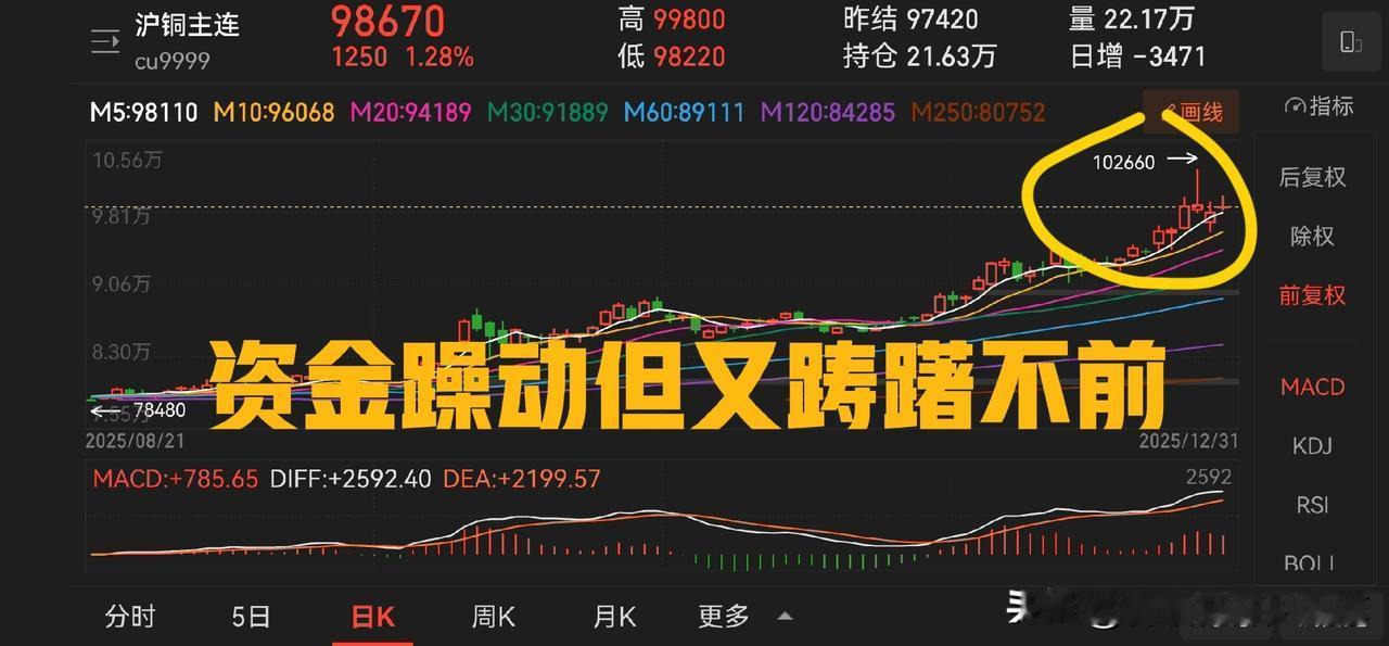 沪铜连续四天的日K线，一个长上影紧接着一个长下影，充分反映了资金在这里躁动而