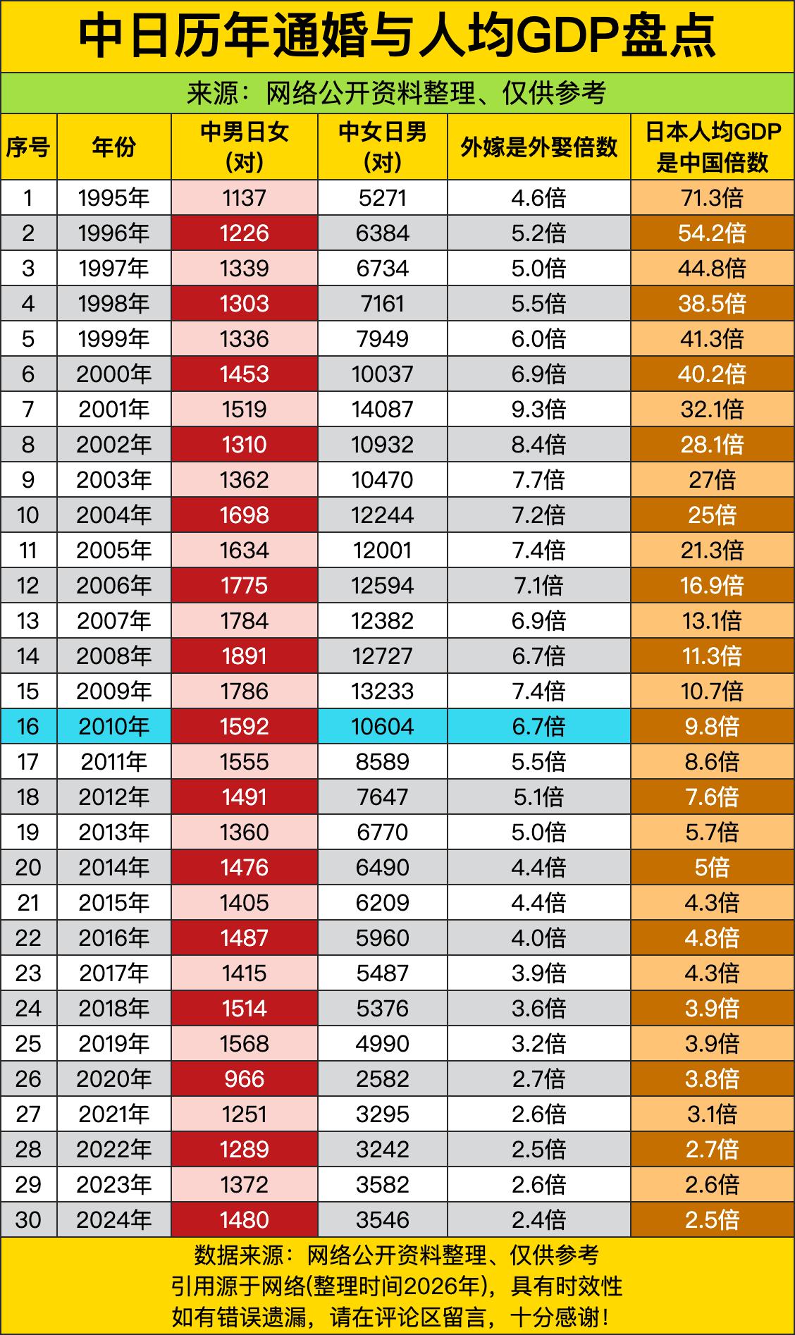 1995年，中男日女通婚1137对，外嫁倍数4.6倍——那时的日本姑娘，大概觉得