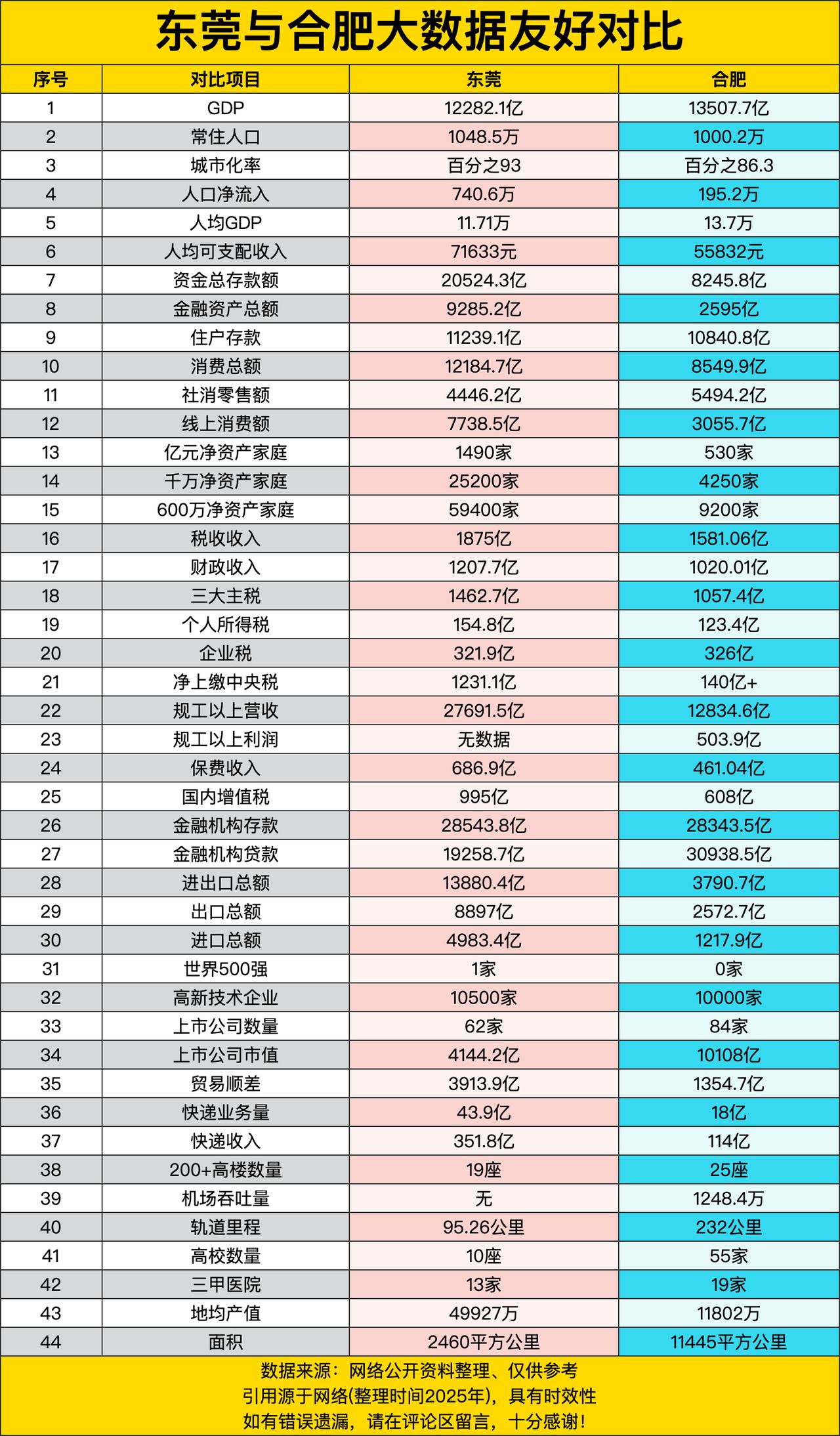 东莞靠着千万级人口和93%的城市化率，显得格外“紧凑且忙碌”，而合肥则以更大的地