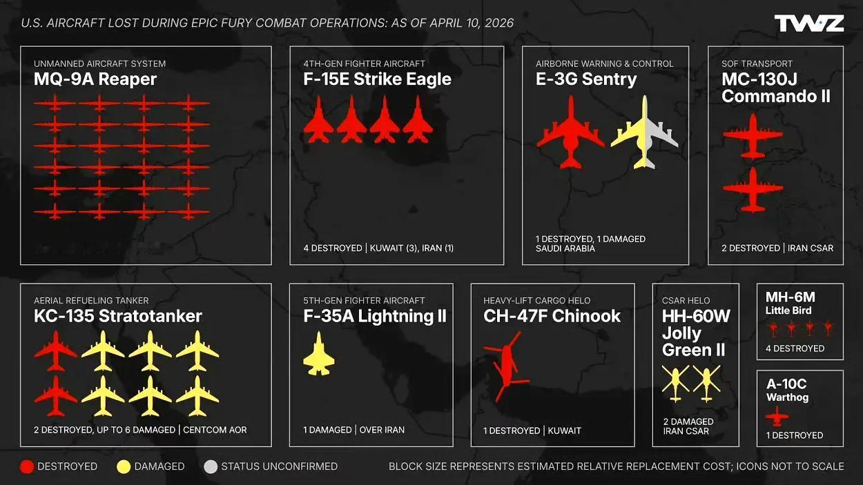 美国“动力”网站“战区”（TWZ）专栏统计的美军航空装备损失情况：1、MQ-9