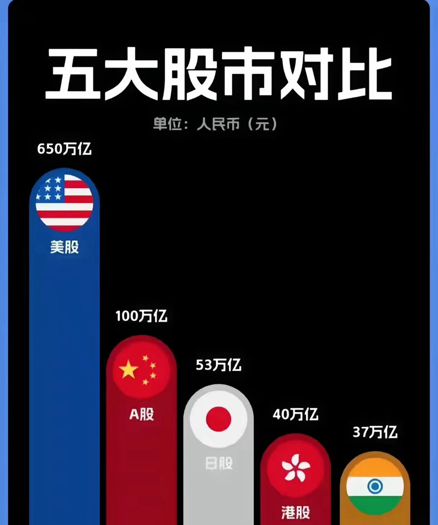 A股的五个世界第一。1、交易时间全球最短：每天只有4小时。2、散户数量全球第一：