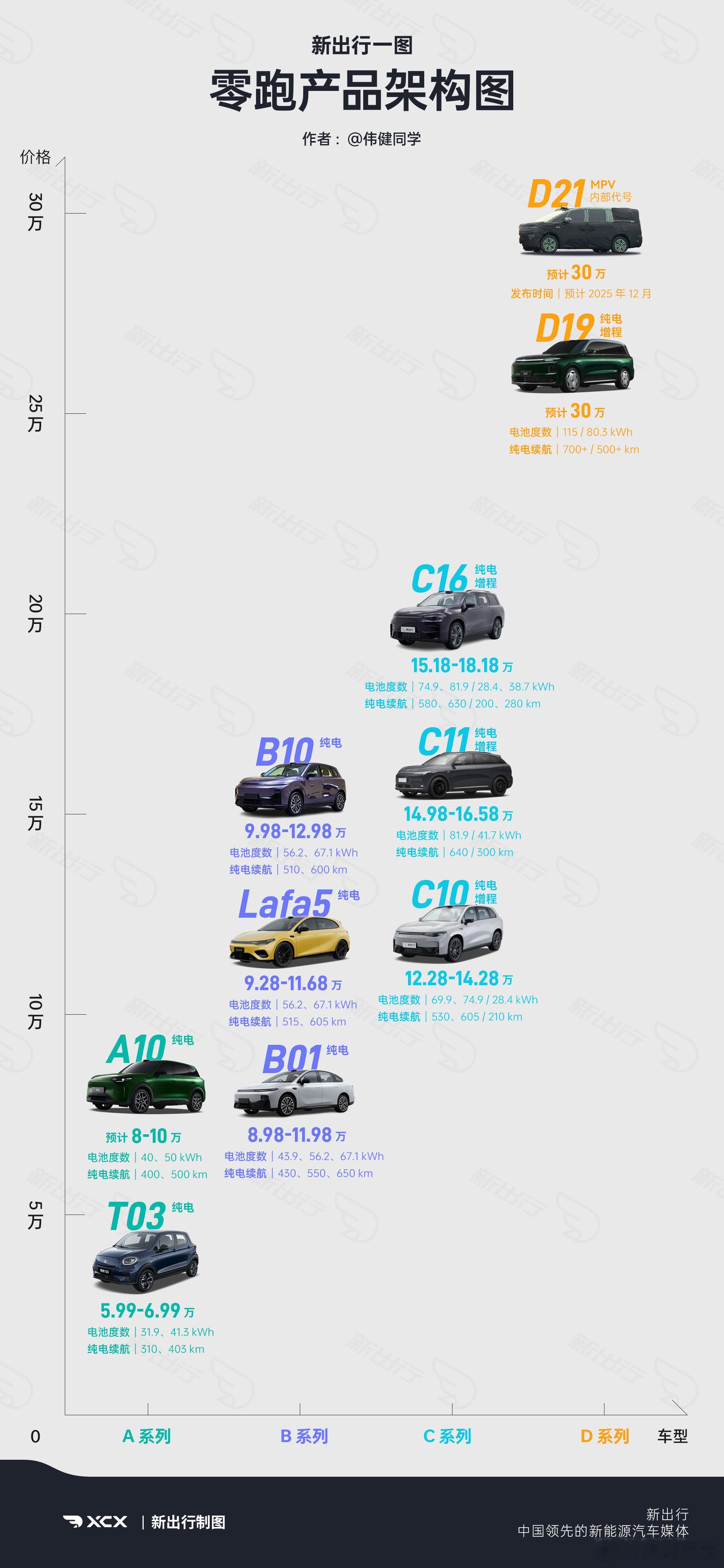我们整理了一份零跑汽车产品序列图，ABCD四个系列，所有在售车型都在，这样看是不