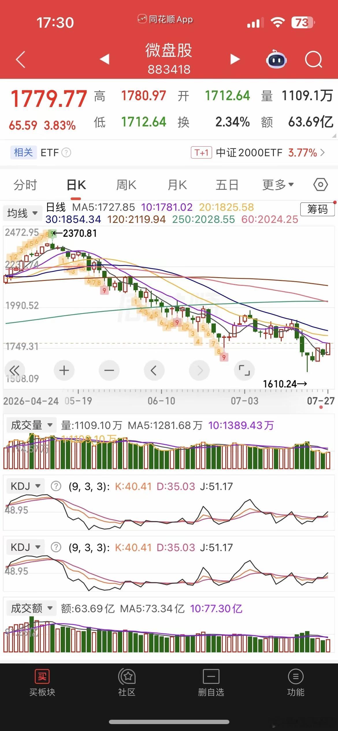 行情超预期，超5000家上涨，120多家涨停，创业板大涨超3%，成功站上了5日均