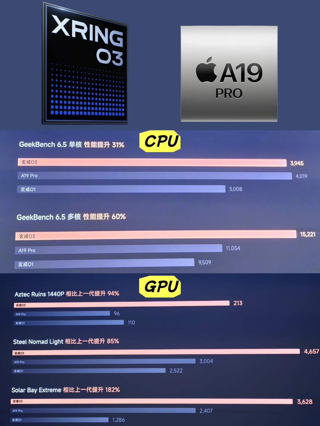 玄戒O3性能对比A19 Pro