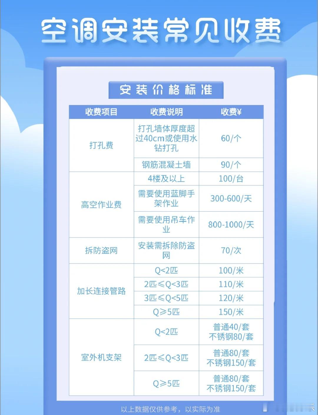给友友们好好盘一盘空调隐形支出有多可怕首先是刚需必花：安装基础附加费（几乎每户