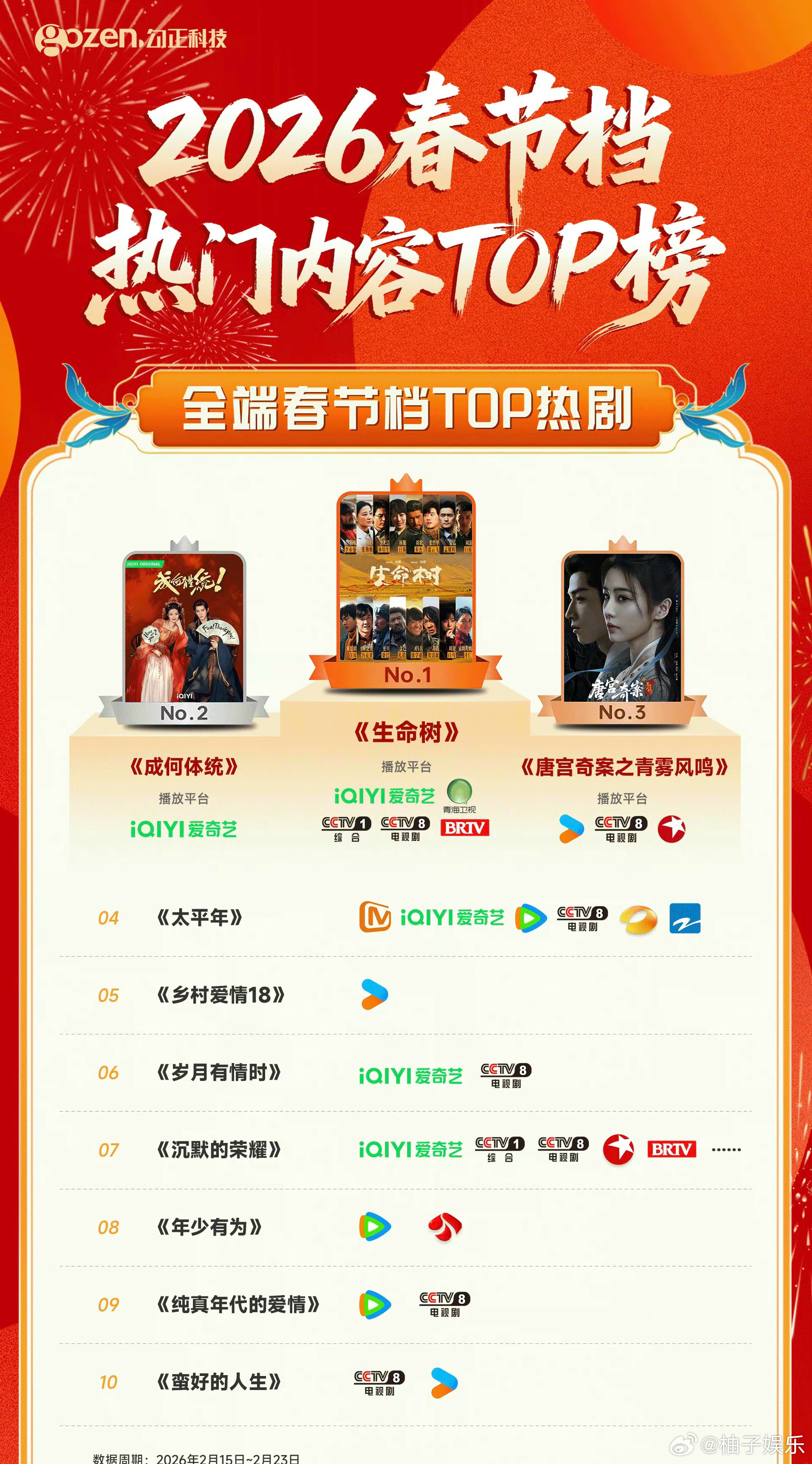 2026春节档top热剧，杨紫《生命树》登上top1，恭喜杨紫白菊，口碑好剧值得