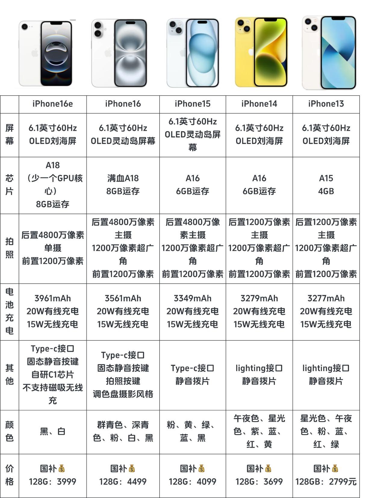 这么一对比，iPhone13确实更香...你如果有两千多，安卓确实体验不会很