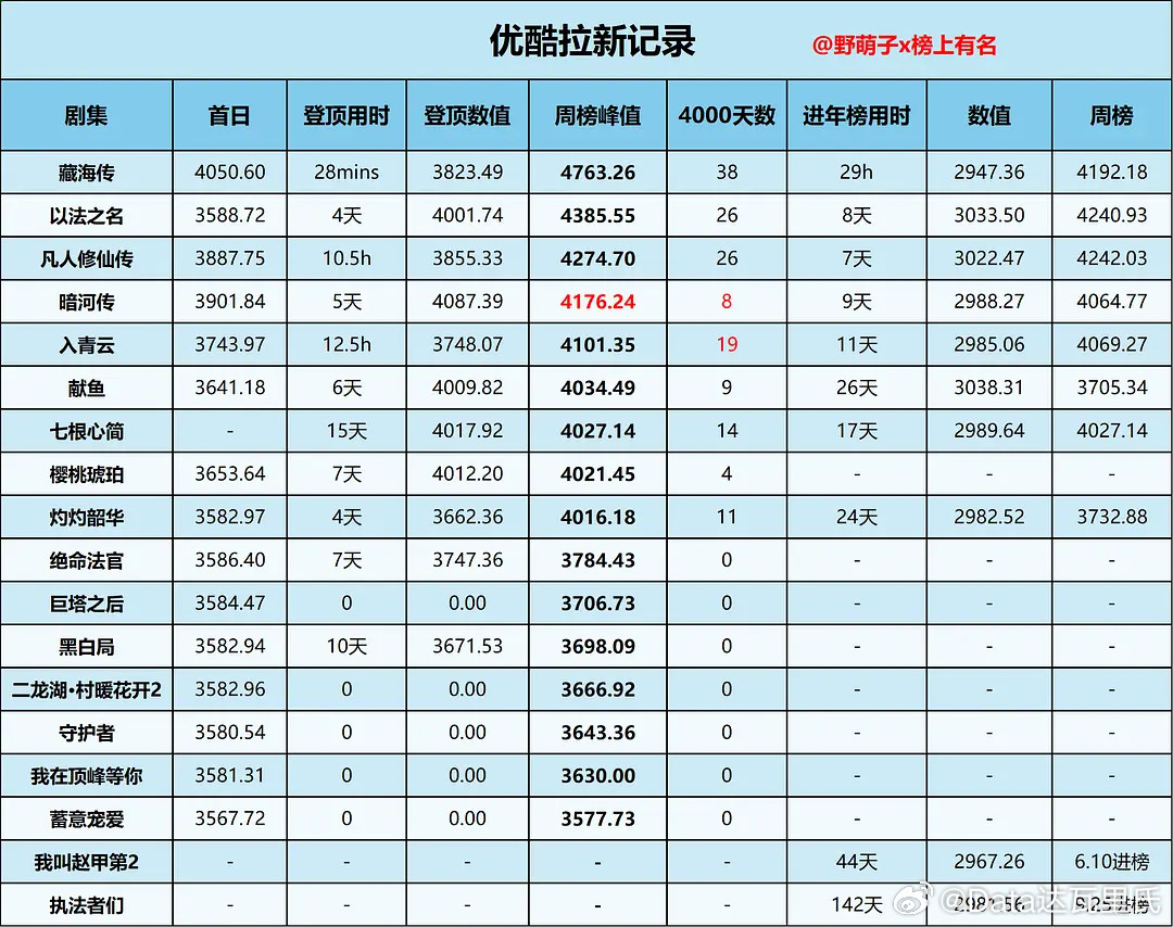 龚俊暗河传7日畅销榜（拉新周榜）峰值4176w；周榜年4经典畅销榜（年榜）峰值