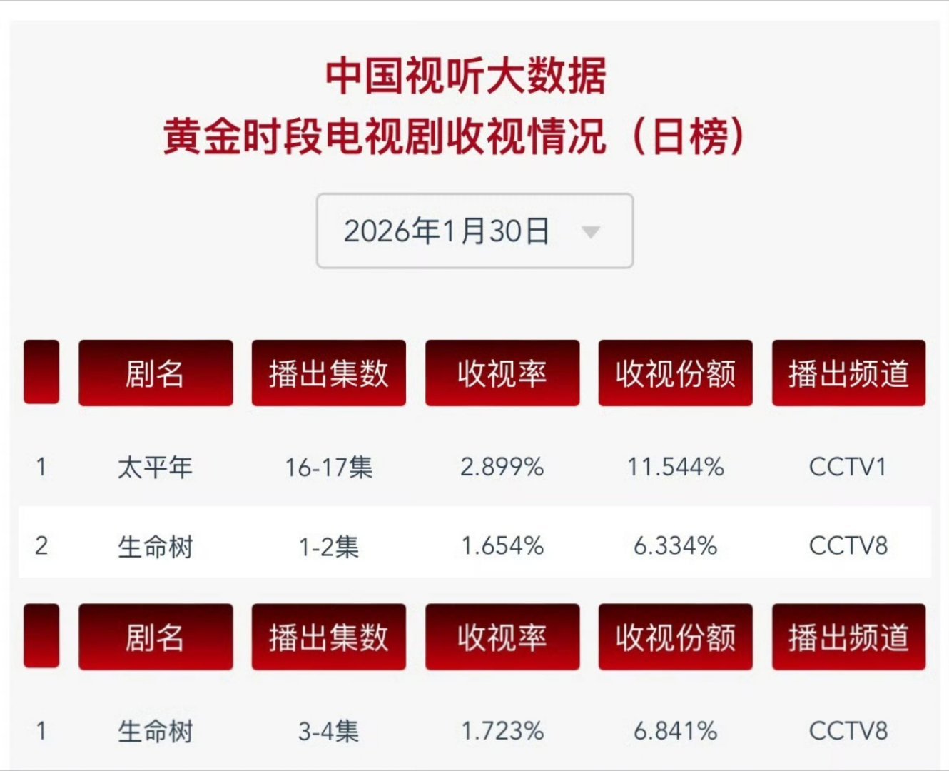 生命树cvb收视率出来了，系数有0.9+，小城大事要有这个系数cvb都破2了