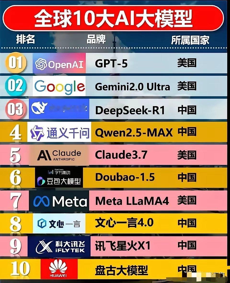 看清楚了吗？这才是世界的现实。6:4，在世界的最前沿中国领先于美国。现在世界的最