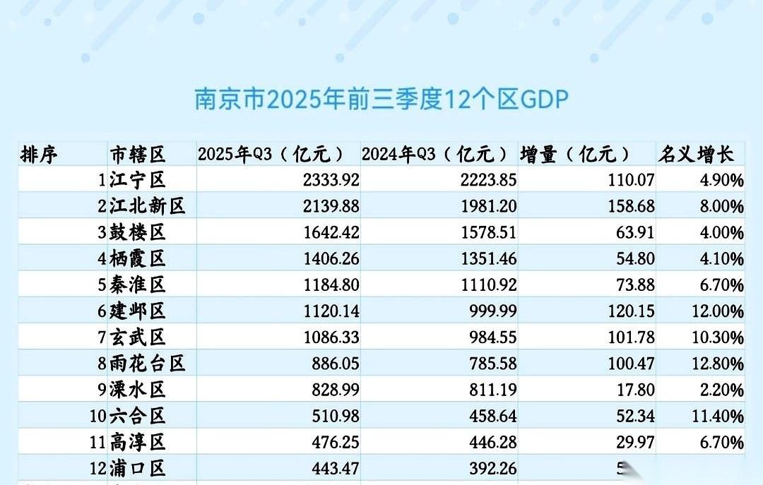 我看到建邺那个12%的增速，人都愣了一下。这是什么概念？就是你在吭哧吭哧爬楼