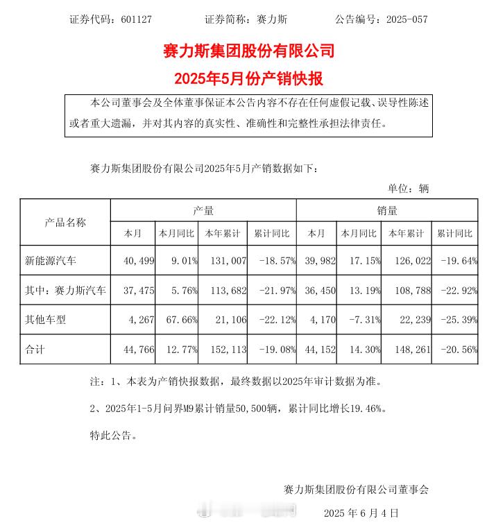 【赛力斯5月销量36450辆，同比增长13.19%】-1-5月累计销量为1087