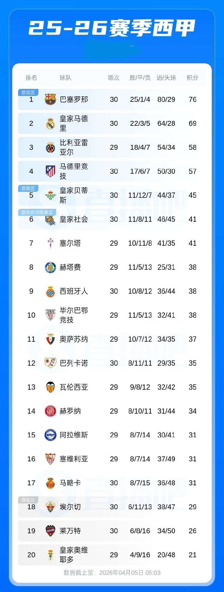 西甲积分榜：巴萨积76分以7分优势领跑皇马积69分第二，马竞积57分第三4月