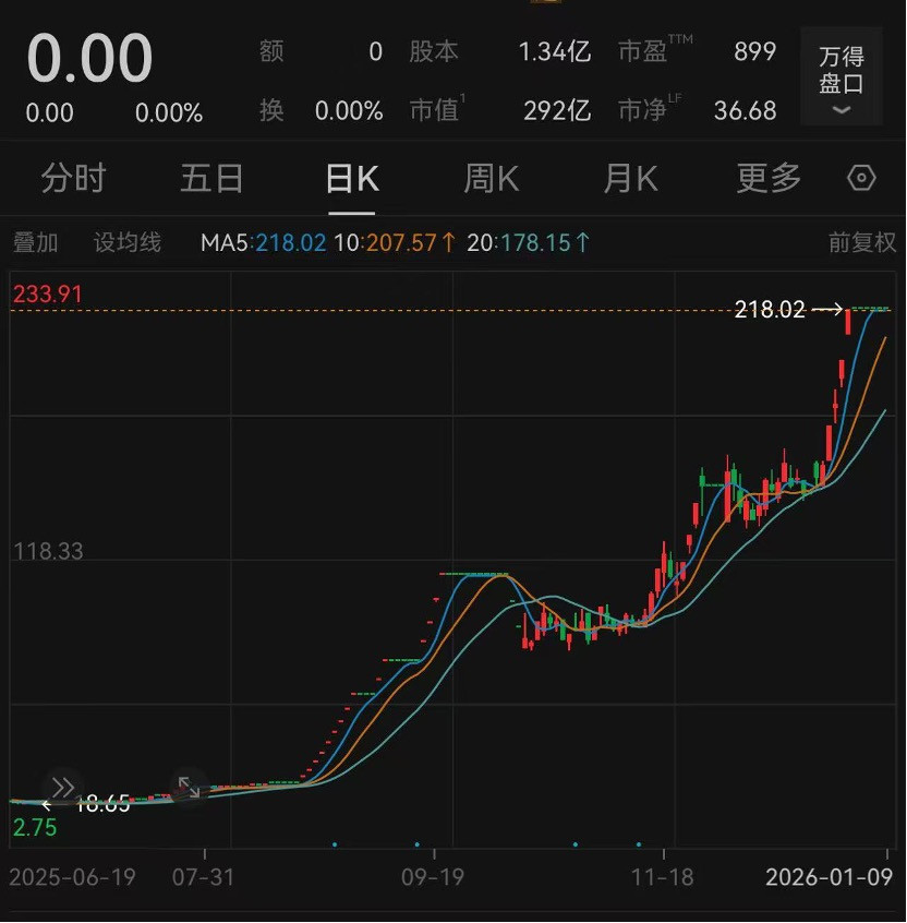 16倍大牛股被证监会立案调查, 多家机构曾现身十大流通股东