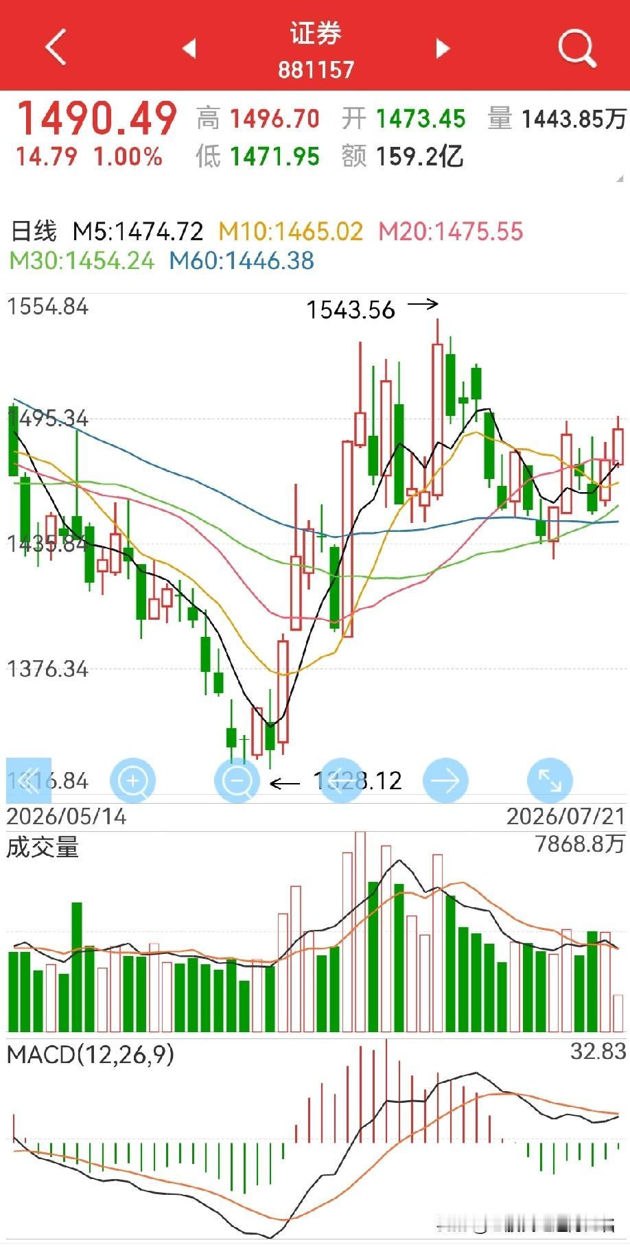 这个盘面怎么才能拉起来？只能是拉券商板块！为什么这么说？因为：1，昨天