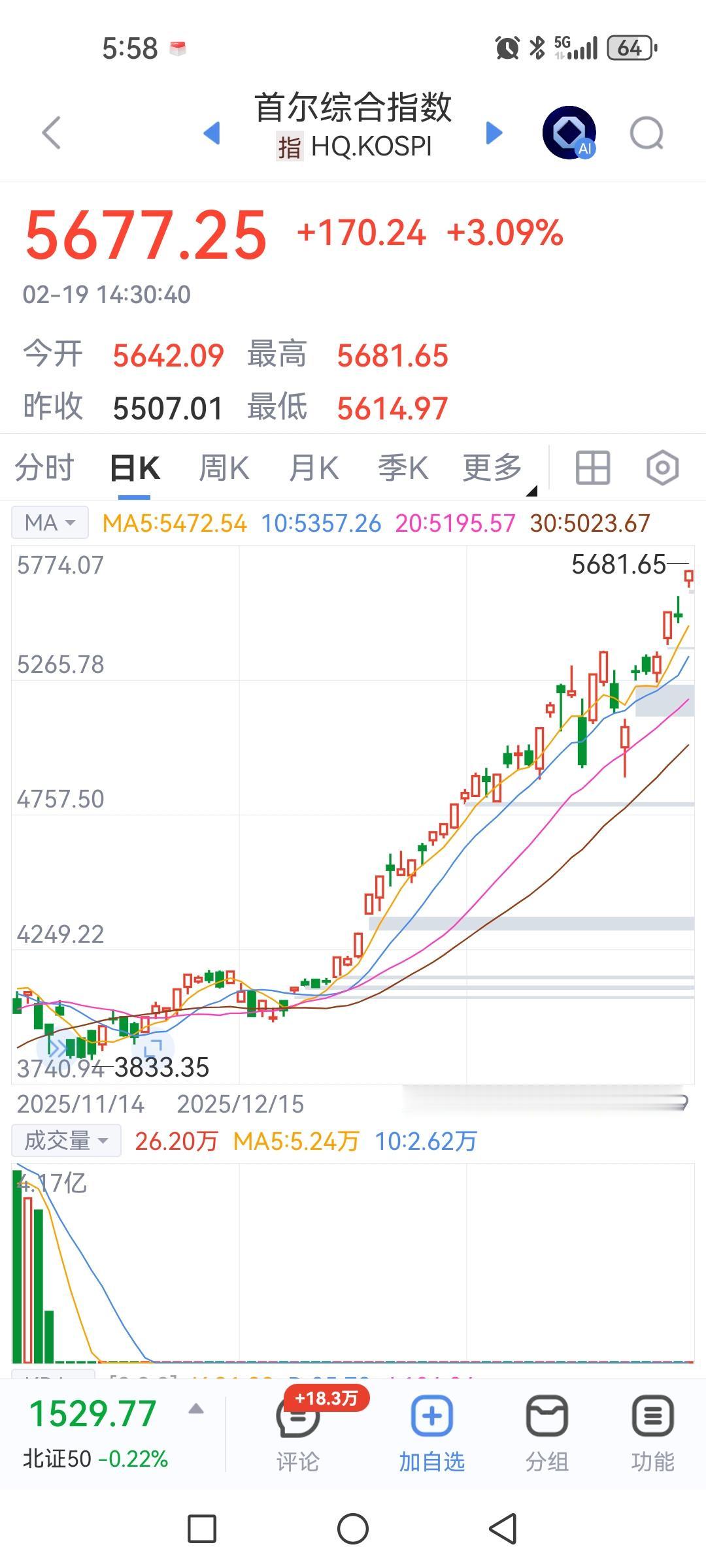 韩国股市马年开门大涨，券商股更是疯了，多只券商股30%涨停。没说错吧，30%