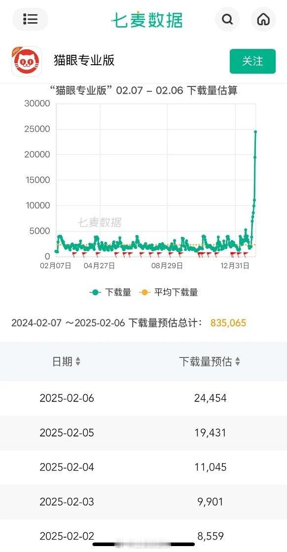 猫眼近一年下载量