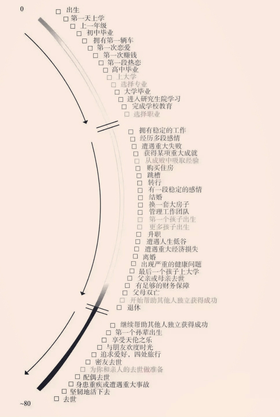 人生的基本轨迹！值得收藏一下！