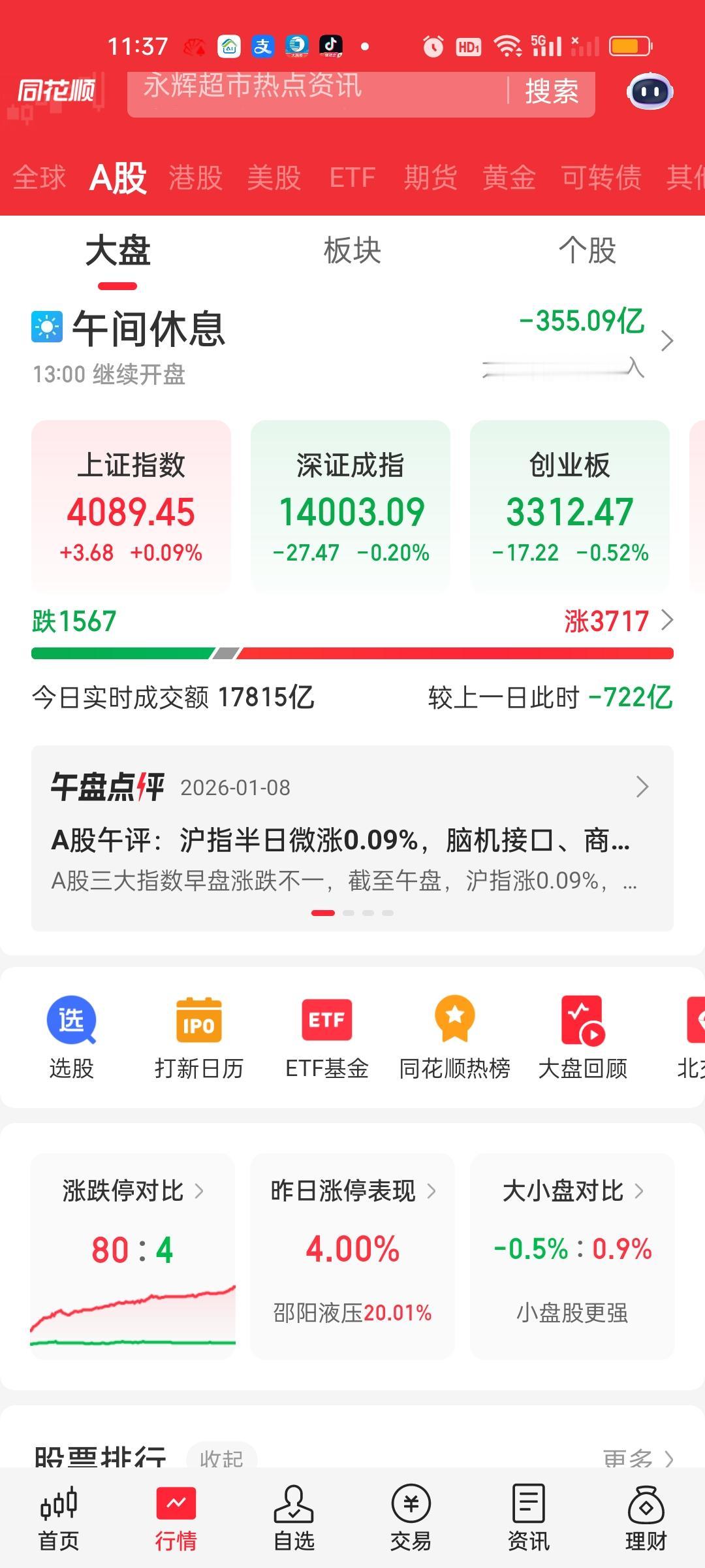 收盘了，早上这个低开的意图实在太明显了，说到底就是为了红盘而红盘，今天尽管指数收