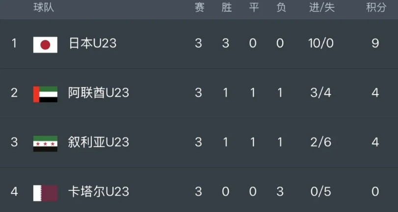 这届U23亚洲杯，有两个亚洲强队的表现非常糟糕。一个是伊朗队，他们小组赛三场不胜