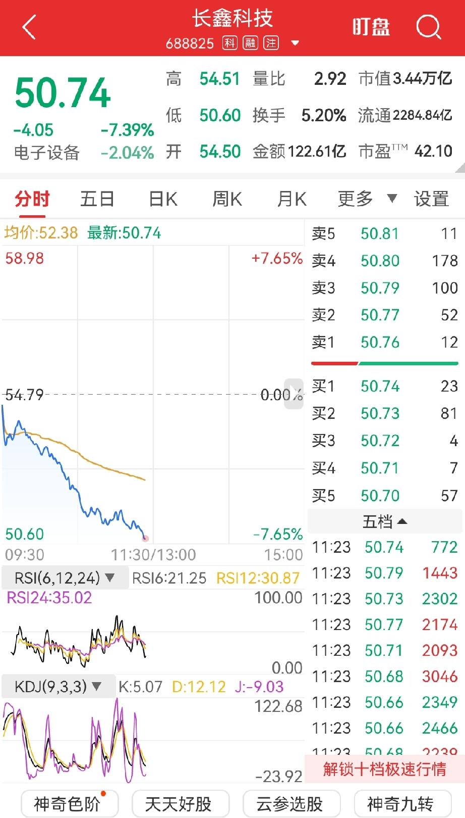 长鑫科技不企稳，存储板块就很难受。作为今年科创板规模最大的IPO，长鑫直接砸出上