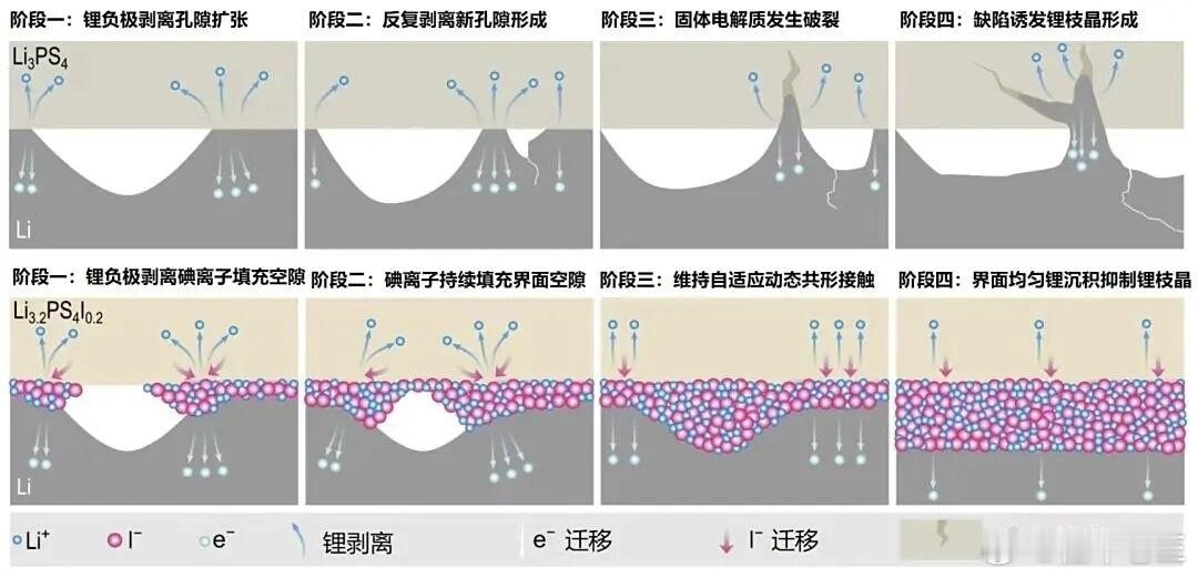 固态电池突破固态电池最大的技术痛点，不在材料比能，而在固-固界面接触不良。传统液