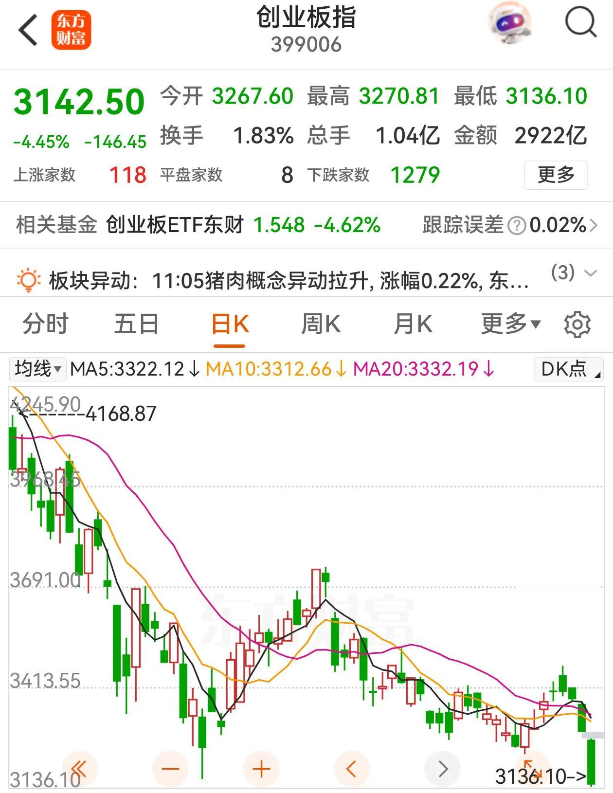 AI硬件再度大幅下挫，近期热门高位股普遍回调，早盘A股三大股指杀跌，创业板大跌4