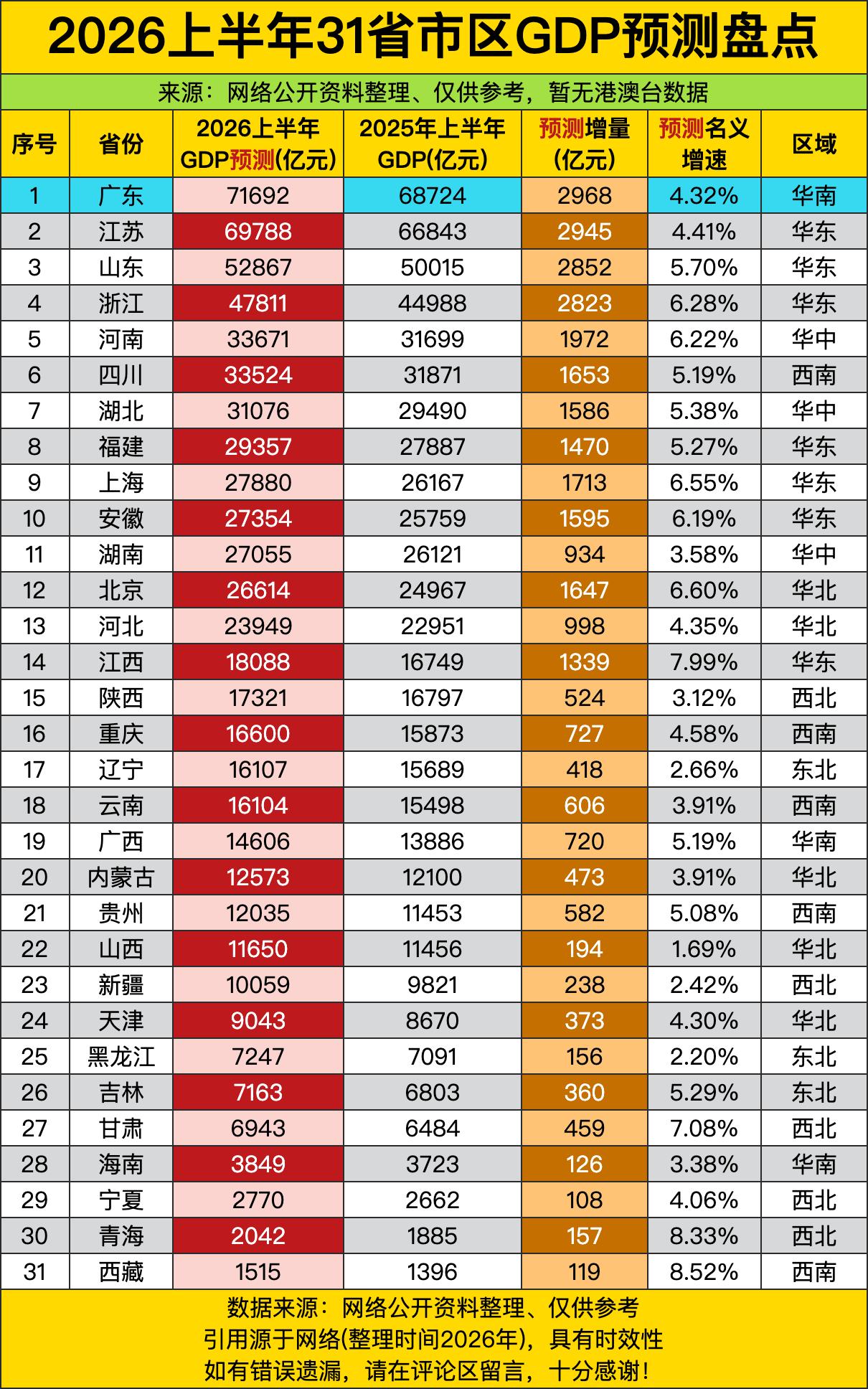 广东以71692亿GDP预测值一骑绝尘，比第二名江苏（69788亿）多出近200