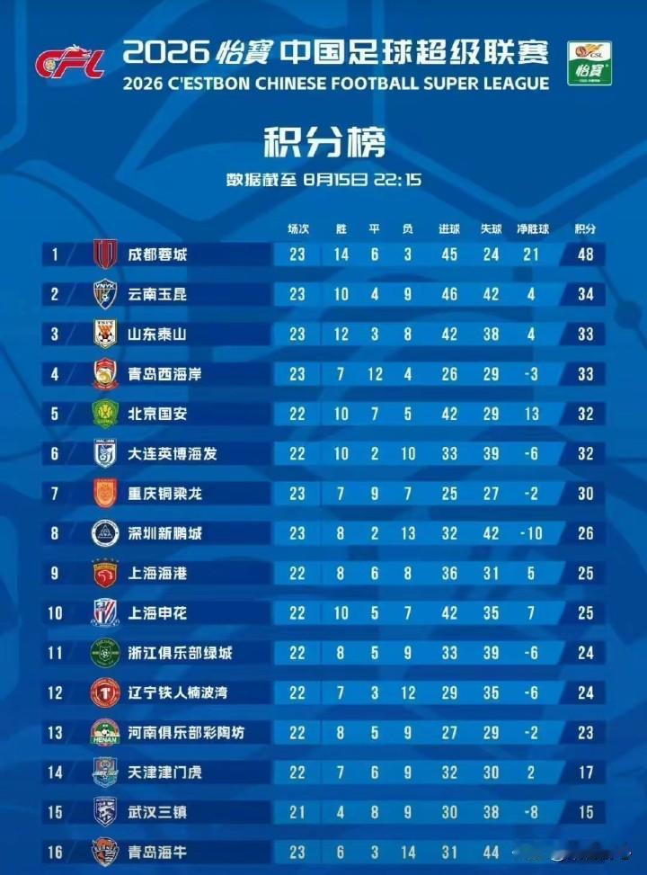泰山下一轮客战西海岸，关键卡位战。泽卡的停赛，埋下隐患。截至最新中超积分榜