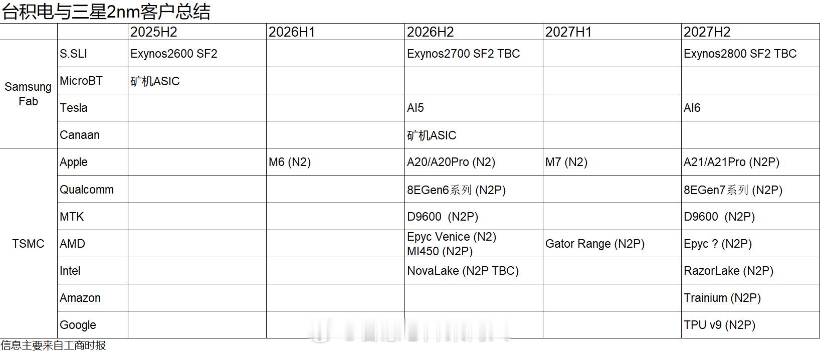 总结一下三星和台积电2nmGAA工艺的主要客户。虽然Nvidia在2028年之