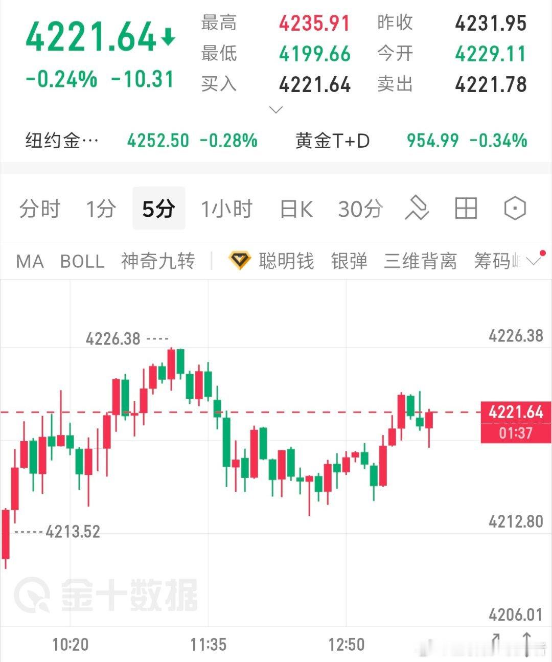 震荡行情，静待时机，无需焦灼，我们要求是一击必中！黄金金价