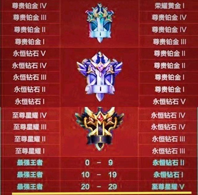 s22赛季时间已定, 第105将强势登场, 段位继承暴露20星以下哭了