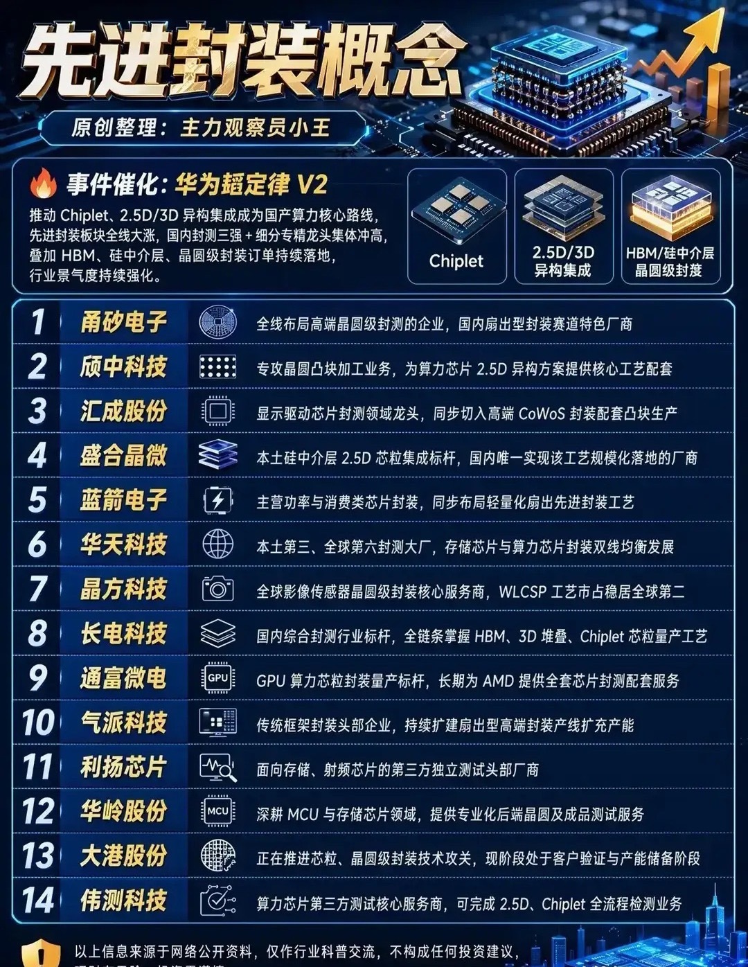 受华为超定律V2消息催化，先进封装赛道热度持续升温，图中整理了14家产业链核心企