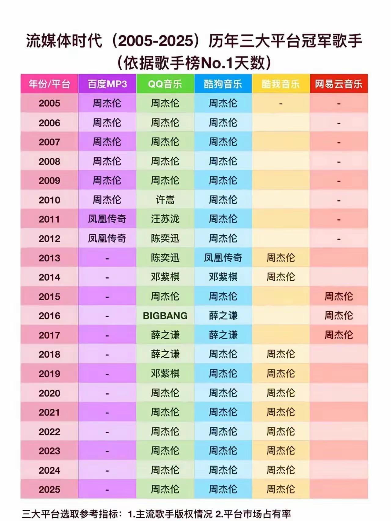 2005年到2025年，华语乐坛历年年冠统计，按三平台的市场占有率统计。