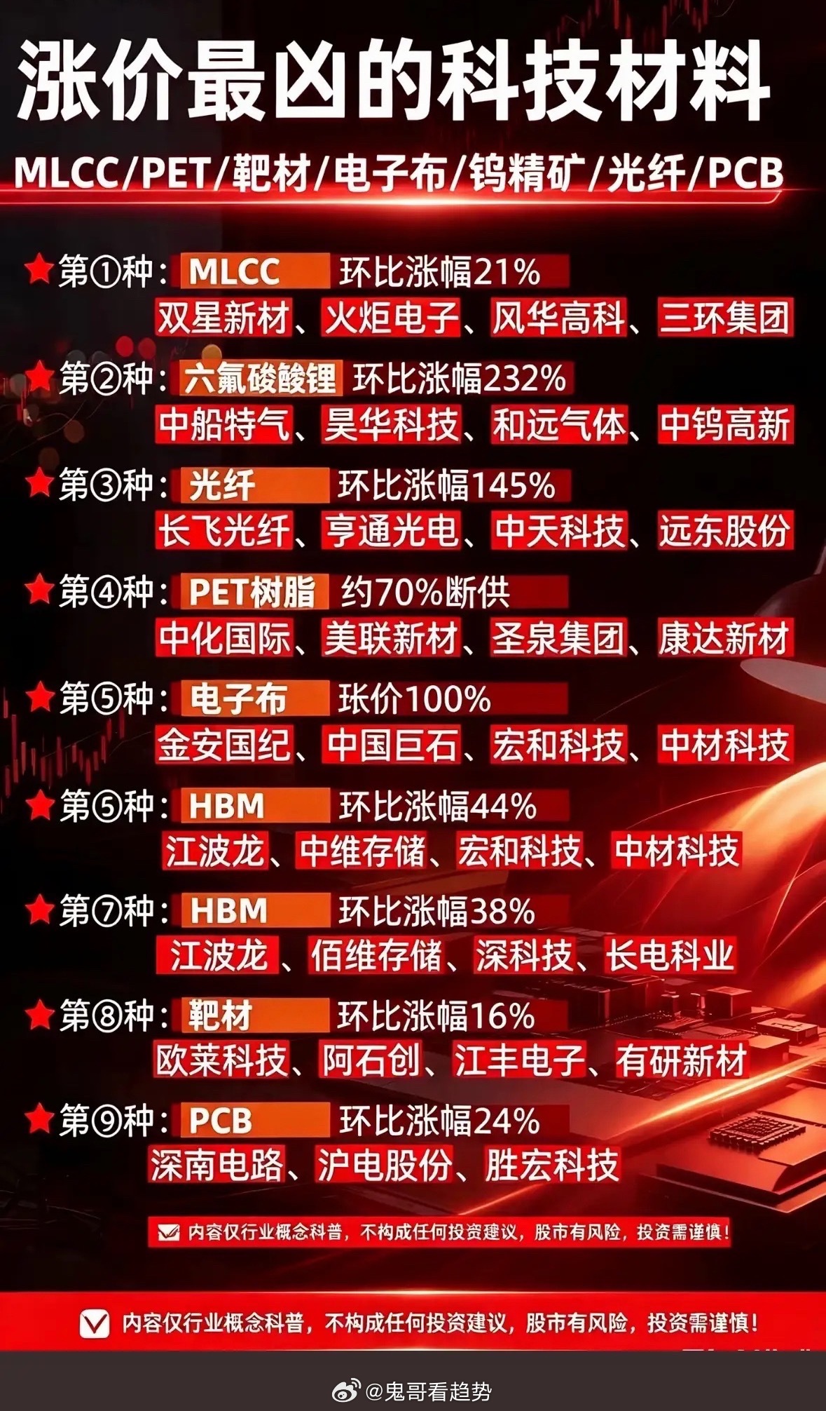 这里列出了的“涨价最凶的科技材料”及其相关概念股票，具体信息如下：最近翻2026