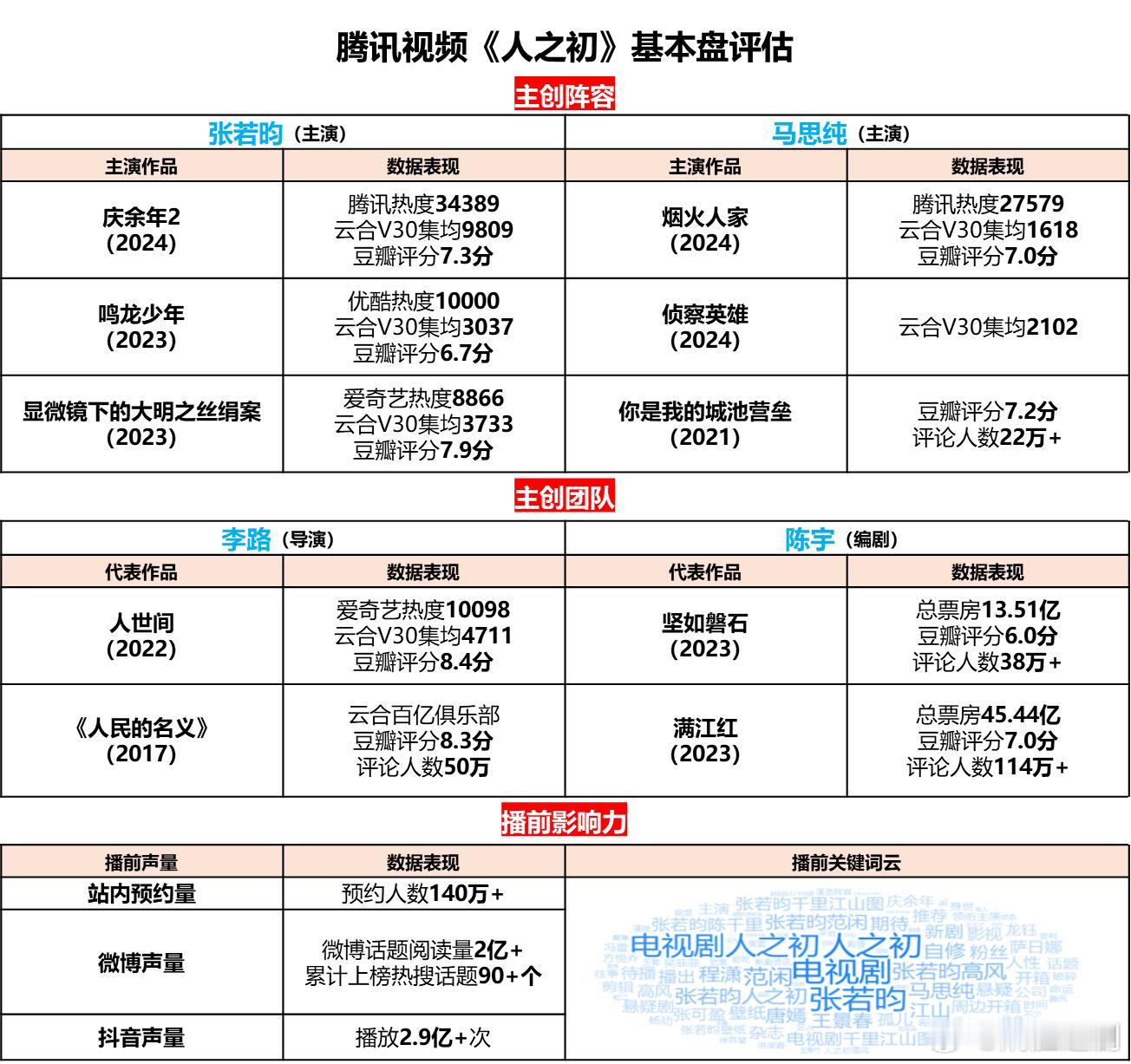 张若昀、马思纯、王景春主演，唐嫣客串的悬情剧《人之初》即将开播了，业内招商前做了