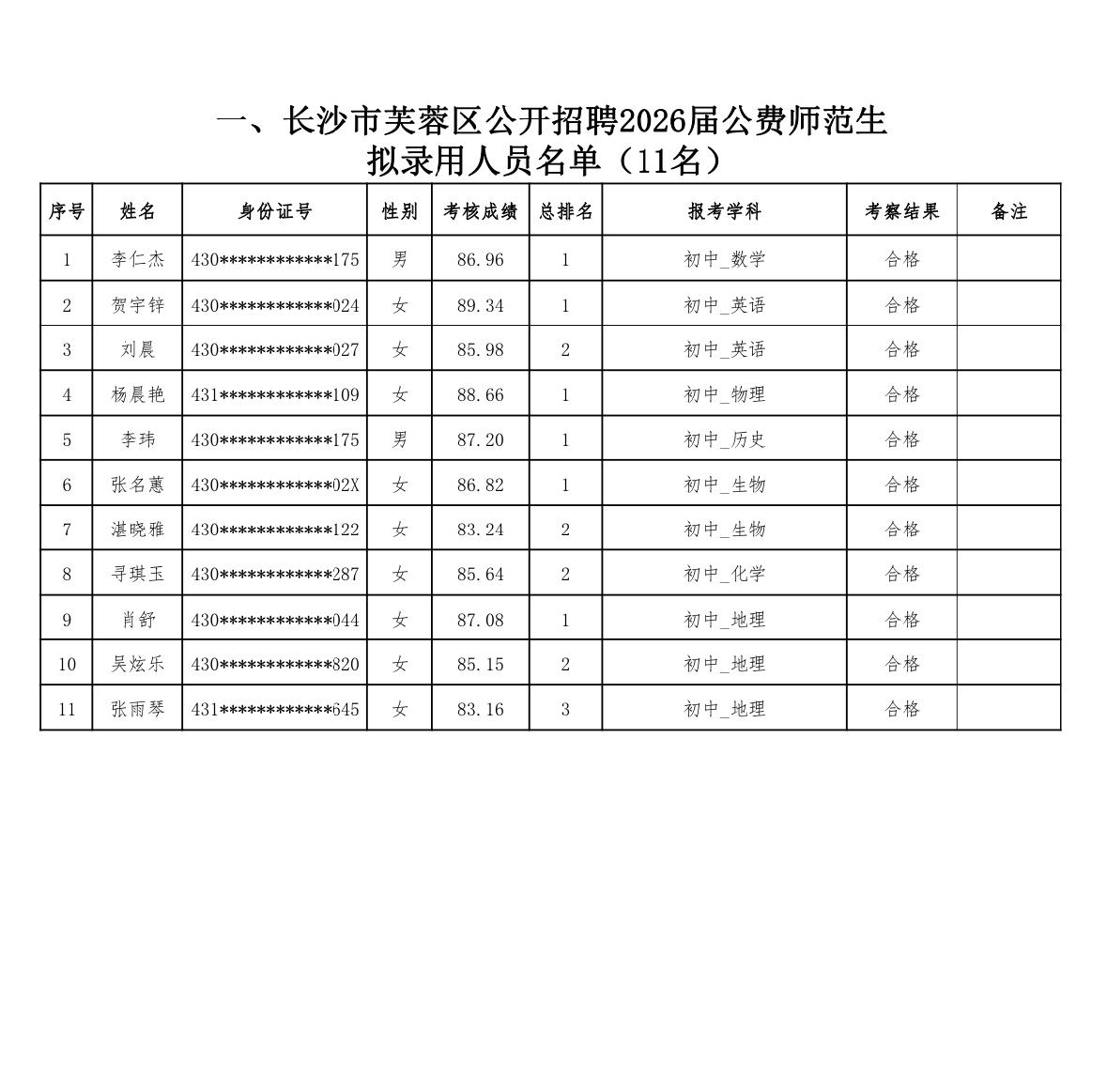 【湖南长沙】长沙市芙蓉区2026年公开招聘教师拟录用人员名单公示发布！按照《湖