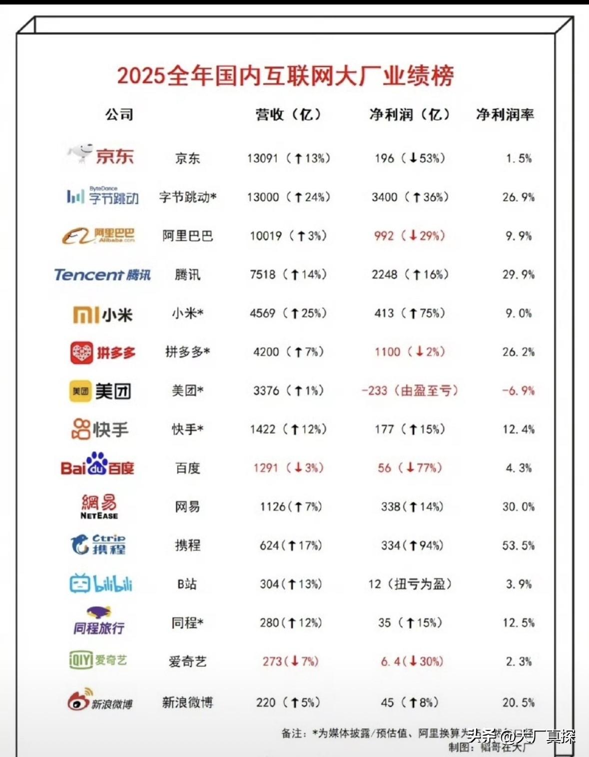 字节跳动太狠了！净利润竟然是17个京东2025年互联网大厂成绩单出炉，万万没