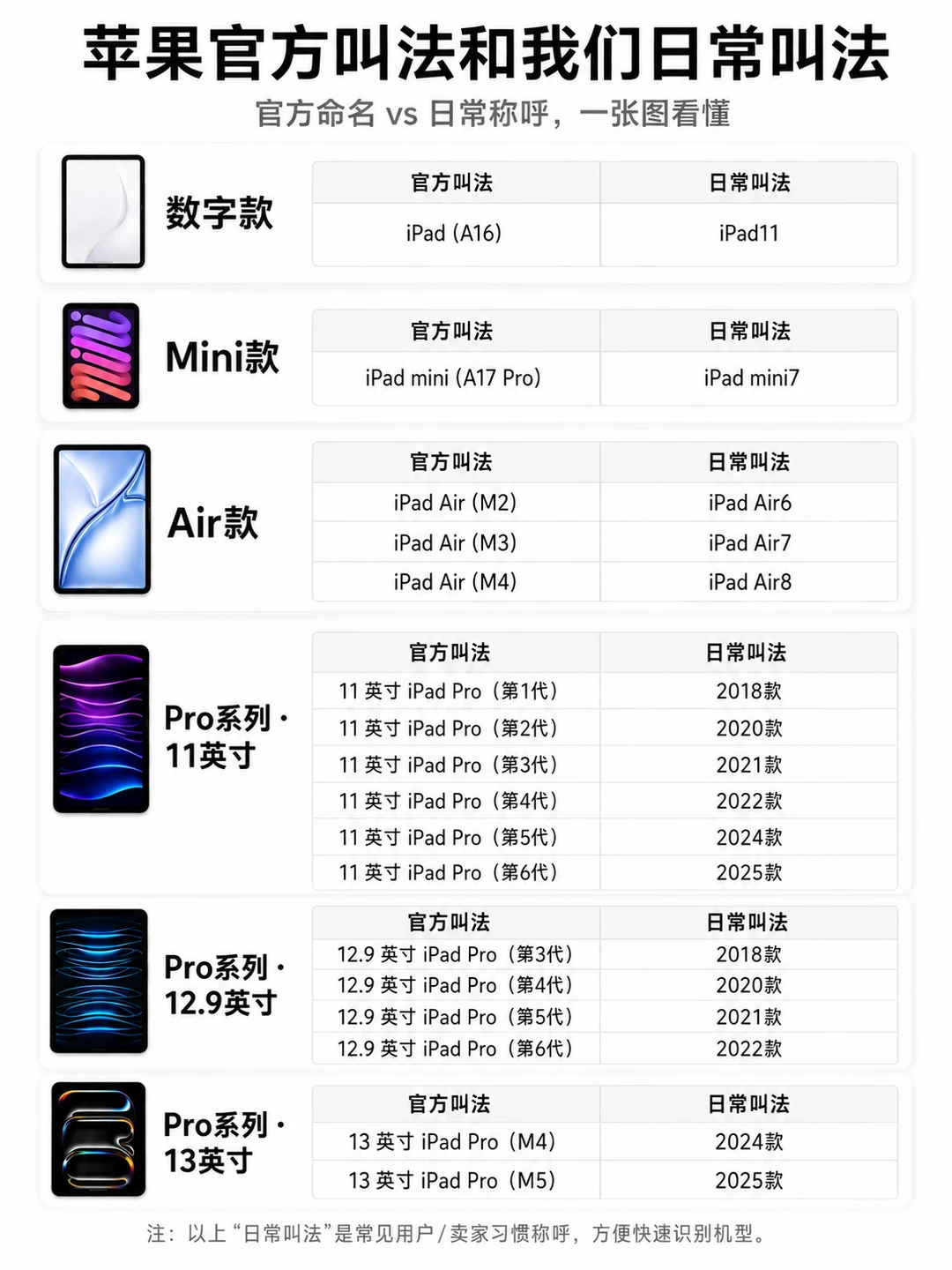苹果官方叫法和我们日常叫法，一张图看懂