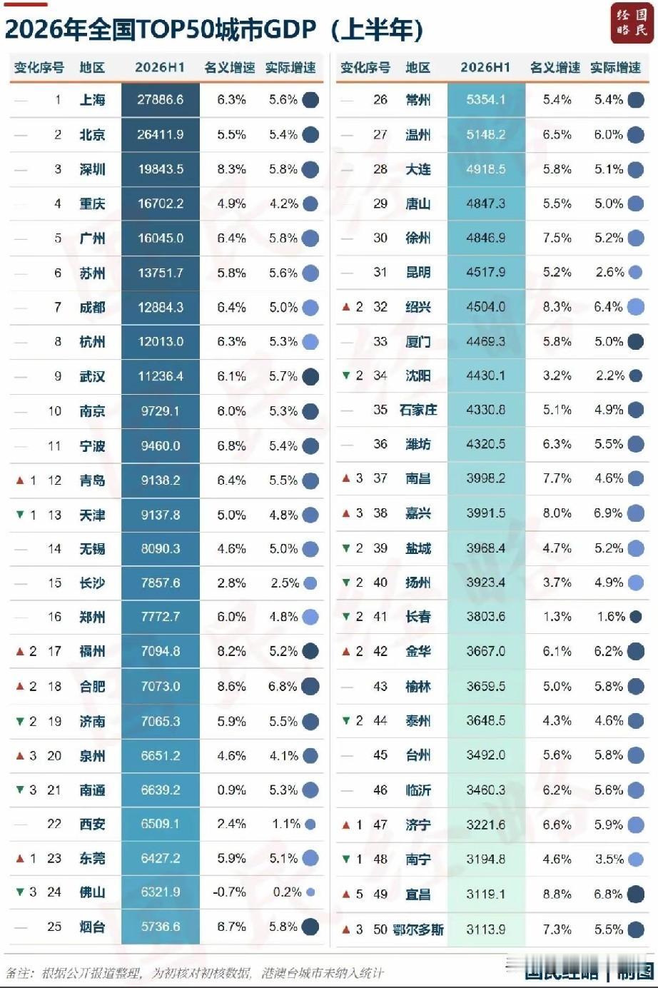 2026上半年城市GDP五十强榜单出炉！上海、北京、深圳、重庆、广州稳居前五，头